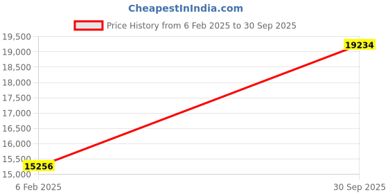 ajio.com avsar Yellow Gold Stone-Studded Pendant avsar Price History Graph from 6 Feb 2025 to 30 Sep 2025
