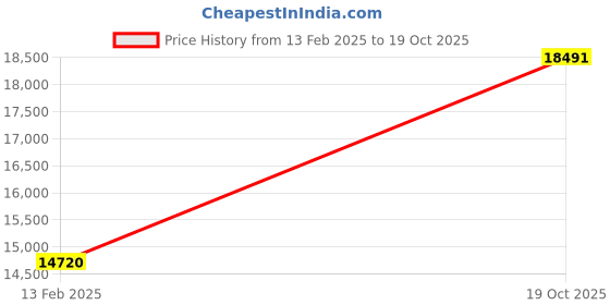 ajio.com avsar Yellow Gold Stone-Studded Pendant avsar Price History Graph from 13 Feb 2025 to 19 Oct 2025