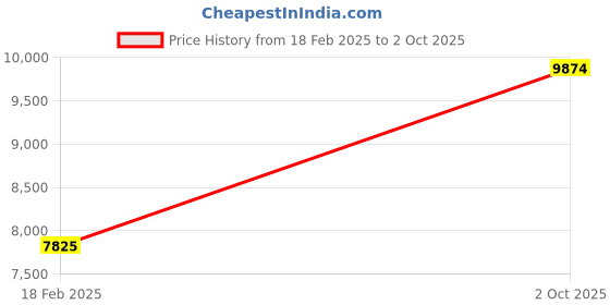 ajio.com avsar Yellow Gold Stone-Studded Pendant avsar Price History Graph from 18 Feb 2025 to 2 Oct 2025