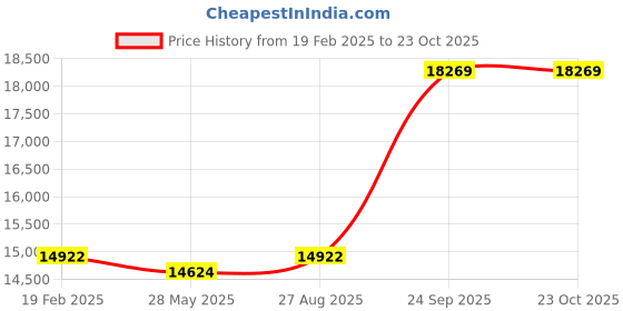 ajio.com avsar Yellow Gold Stone-Studded Stud Earrings avsar Price History Graph from 19 Feb 2025 to 22 Oct 2025