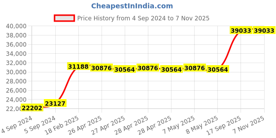 ajio.com avsar Yellow Gold Stone-Studded Stud Earrings avsar Price History Graph from 4 Sep 2024 to 7 Nov 2025