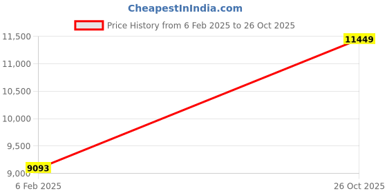 ajio.com avsar Yellow Gold Stone-Studded Stud Earrings avsar Price History Graph from 6 Feb 2025 to 26 Oct 2025
