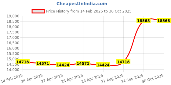 ajio.com avsar Yellow Gold Stone-Studded Stud Earrings avsar Price History Graph from 14 Feb 2025 to 29 Oct 2025