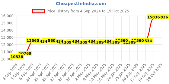 ajio.com avsar Yellow Gold Stone-Studded Stud Earrings avsar Price History Graph from 4 Sep 2024 to 18 Oct 2025