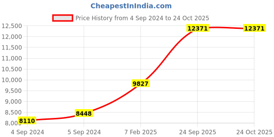 ajio.com avsar Yellow Gold Stone-Studded Stud Earrings avsar Price History Graph from 4 Sep 2024 to 22 Oct 2025
