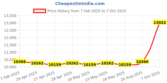 ajio.com avsar Yellow Gold Stone-Studded Stud Earrings avsar Price History Graph from 7 Feb 2025 to 7 Oct 2025