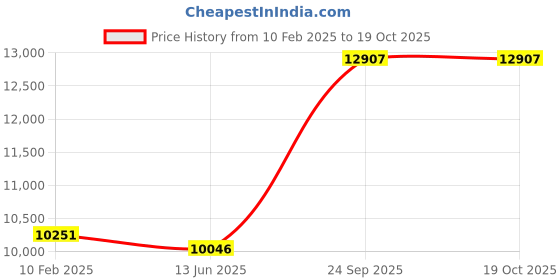 ajio.com avsar Yellow Gold Stone-Studded Stud Earrings avsar Price History Graph from 10 Feb 2025 to 19 Oct 2025