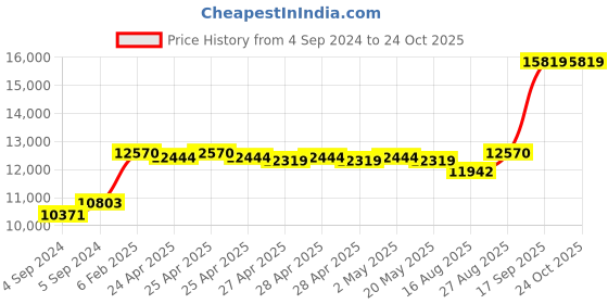 ajio.com avsar Yellow Gold Stone-Studded Stud Earrings avsar Price History Graph from 4 Sep 2024 to 22 Oct 2025