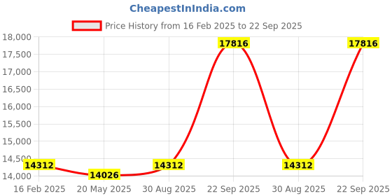 ajio.com avsar Yellow Gold Stone-Studded Stud Earrings avsar Price History Graph from 16 Feb 2025 to 22 Sep 2025