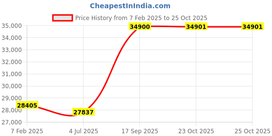 ajio.com avsar Yellow Gold Stone-Studded Stud Earrings avsar Price History Graph from 7 Feb 2025 to 24 Oct 2025
