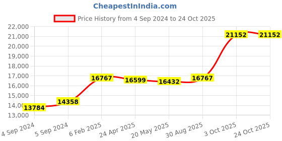 ajio.com avsar Yellow Gold Stone-Studded Stud Earrings avsar Price History Graph from 4 Sep 2024 to 22 Oct 2025