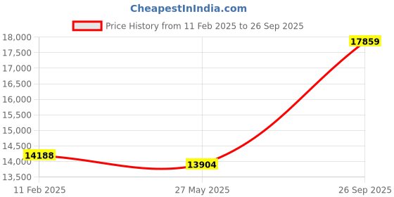 ajio.com avsar Yellow Gold Stone-Studded Stud Earrings avsar Price History Graph from 11 Feb 2025 to 26 Sep 2025