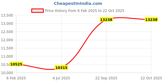 ajio.com avsar Yellow Gold Stone-Studded Stud Earrings avsar Price History Graph from 6 Feb 2025 to 22 Oct 2025