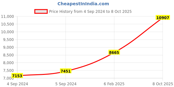 ajio.com avsar Yellow Gold Stone-Studded Stud Earrings avsar Price History Graph from 4 Sep 2024 to 8 Oct 2025