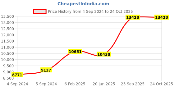ajio.com avsar Yellow Gold Stone-Studded Stud Earrings avsar Price History Graph from 4 Sep 2024 to 22 Oct 2025