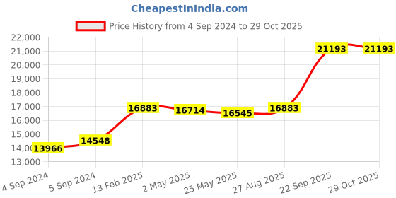 ajio.com avsar Yellow Gold Stone-Studded Stud Earrings avsar Price History Graph from 4 Sep 2024 to 29 Oct 2025