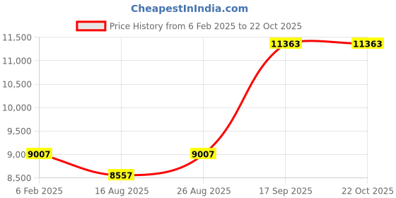 ajio.com avsar Yellow Gold Stone-Studded Stud Earrings avsar Price History Graph from 6 Feb 2025 to 22 Oct 2025