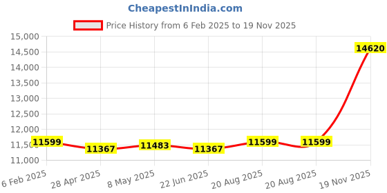 ajio.com avsar Yellow Gold Stone-Studded Stud Earrings avsar Price History Graph from 6 Feb 2025 to 19 Nov 2025