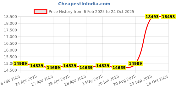 ajio.com avsar Yellow Gold Stone-Studded Stud Earrings avsar Price History Graph from 6 Feb 2025 to 22 Oct 2025