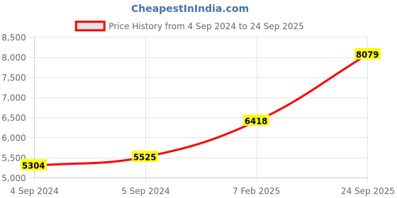ajio.com avsar Yellow Gold Stone-Studded Stud Earrings avsar Price History Graph from 4 Sep 2024 to 24 Sep 2025