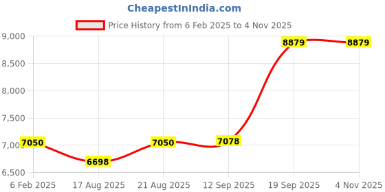 ajio.com avsar Yellow Gold Stone-Studded Stud Earrings avsar Price History Graph from 6 Feb 2025 to 1 Nov 2025