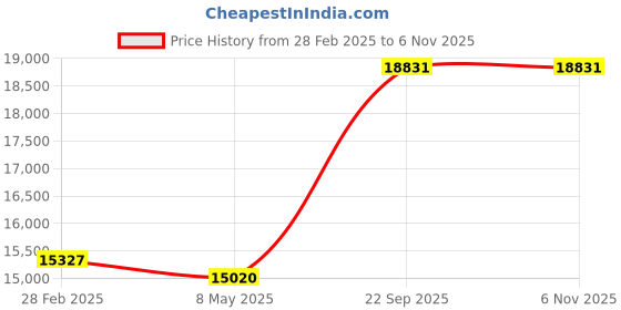 ajio.com avsar Yellow Gold Stone-Studded Stud Earrings avsar Price History Graph from 28 Feb 2025 to 6 Nov 2025