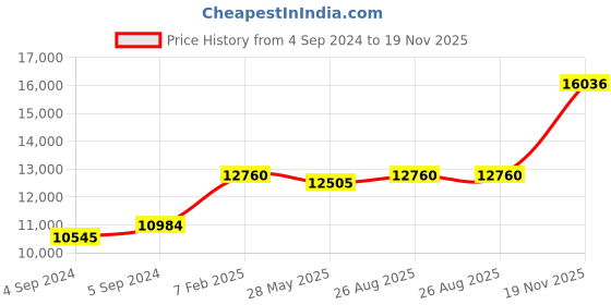 ajio.com avsar Yellow Gold Stone-Studded Stud Earrings avsar Price History Graph from 4 Sep 2024 to 19 Nov 2025