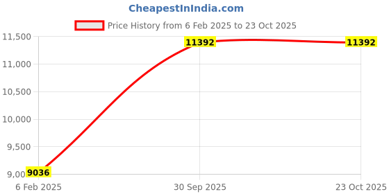ajio.com avsar Yellow Gold Stone-Studded Stud Earrings avsar Price History Graph from 6 Feb 2025 to 23 Oct 2025