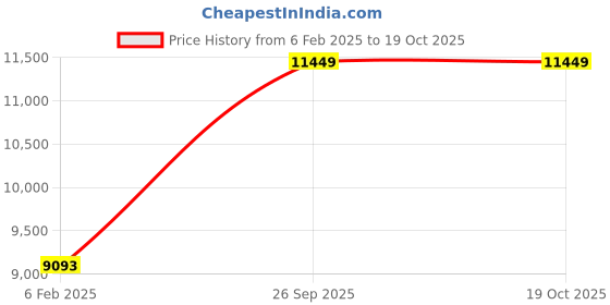 ajio.com avsar Yellow Gold Stone-Studded Stud Earrings avsar Price History Graph from 6 Feb 2025 to 18 Oct 2025