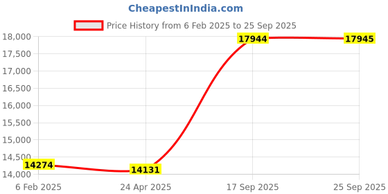 ajio.com avsar Yellow Gold Stone-Studded Stud Earrings avsar Price History Graph from 6 Feb 2025 to 25 Sep 2025