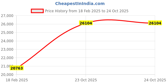ajio.com avsar Yellow Gold Stone-Studded Stud Earrings avsar Price History Graph from 18 Feb 2025 to 23 Oct 2025