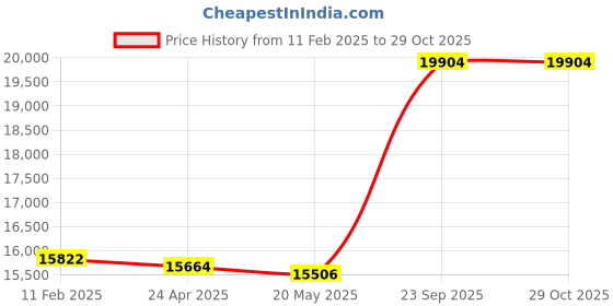 ajio.com avsar Yellow Gold Stone-Studded Stud Earrings avsar Price History Graph from 11 Feb 2025 to 29 Oct 2025