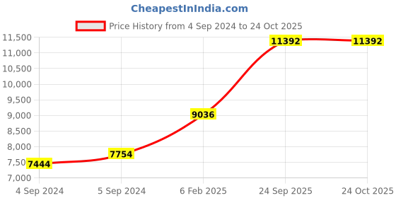 ajio.com avsar Yellow Gold Stone-Studded Stud Earrings avsar Price History Graph from 4 Sep 2024 to 24 Oct 2025