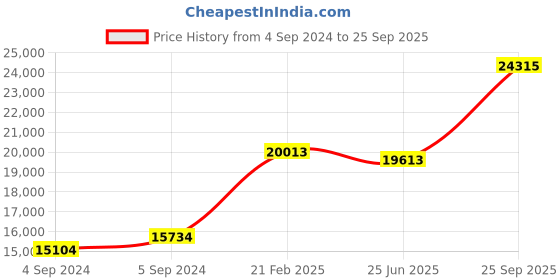 ajio.com avsar Yellow Gold Stone-Studded Stud Earrings avsar Price History Graph from 4 Sep 2024 to 25 Sep 2025