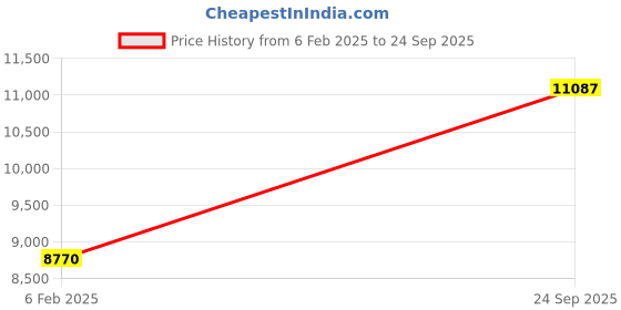 ajio.com avsar Yellow Gold Stone-Studded Stud Earrings avsar Price History Graph from 6 Feb 2025 to 24 Sep 2025
