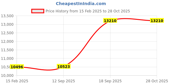 ajio.com avsar Yellow Gold Stone-Studded Stud Earrings avsar Price History Graph from 15 Feb 2025 to 27 Oct 2025