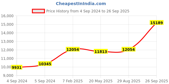ajio.com avsar Yellow Gold Stone-Studded Stud Earrings avsar Price History Graph from 4 Sep 2024 to 26 Sep 2025