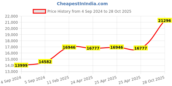 ajio.com avsar Yellow Gold Stone-Studded Stud Earrings avsar Price History Graph from 4 Sep 2024 to 28 Oct 2025