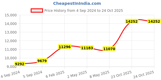 ajio.com avsar Yellow Gold Stone-Studded Stud Earrings avsar Price History Graph from 4 Sep 2024 to 23 Oct 2025