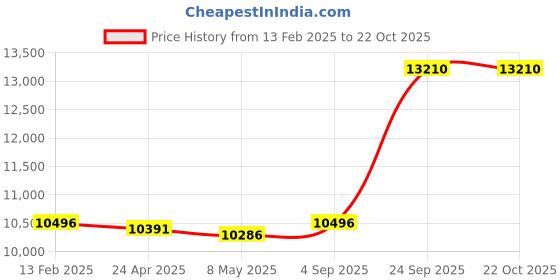ajio.com avsar Yellow Gold Stone-Studded Stud Earrings avsar Price History Graph from 13 Feb 2025 to 22 Oct 2025