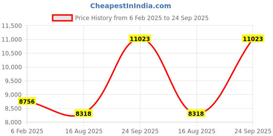 ajio.com avsar Yellow Gold Stone-Studded Stud Earrings avsar Price History Graph from 6 Feb 2025 to 24 Sep 2025