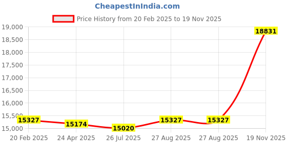 ajio.com avsar Yellow Gold Stone-Studded Stud Earrings avsar Price History Graph from 20 Feb 2025 to 19 Nov 2025