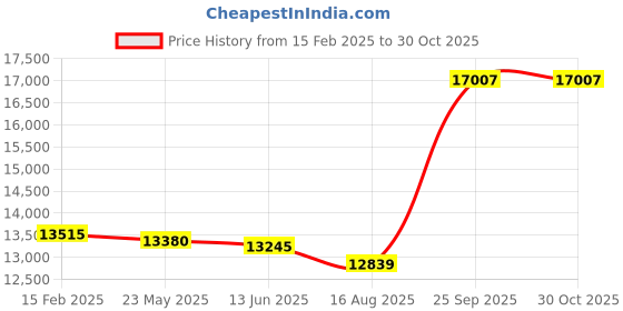 ajio.com avsar Yellow Gold Stone-Studded Stud Earrings avsar Price History Graph from 15 Feb 2025 to 30 Oct 2025