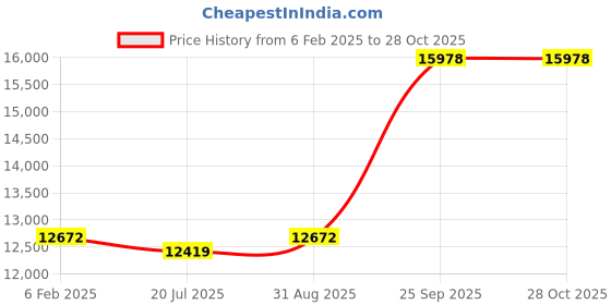 ajio.com avsar Yellow Gold Stone-Studded Stud Earrings avsar Price History Graph from 6 Feb 2025 to 27 Oct 2025
