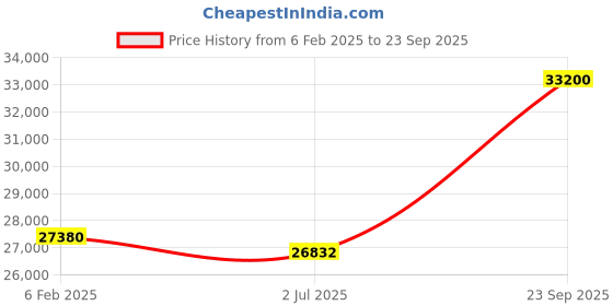 ajio.com avsar Yellow Gold Stone-Studded Stud Earrings avsar Price History Graph from 6 Feb 2025 to 23 Sep 2025