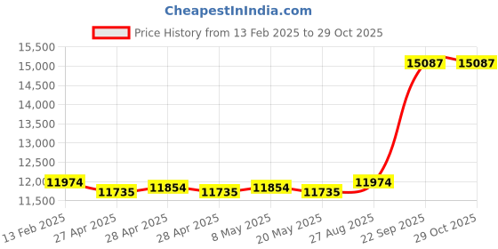 ajio.com avsar Yellow Gold Stone-Studded Stud Earrings avsar Price History Graph from 13 Feb 2025 to 29 Oct 2025