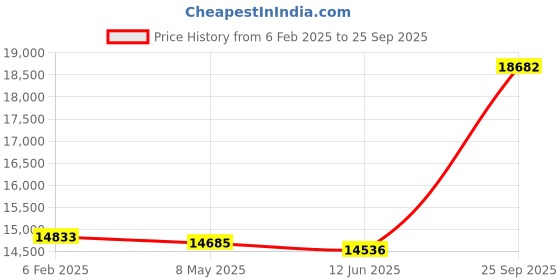 ajio.com avsar Yellow Gold Stone-Studded Stud Earrings avsar Price History Graph from 6 Feb 2025 to 25 Sep 2025