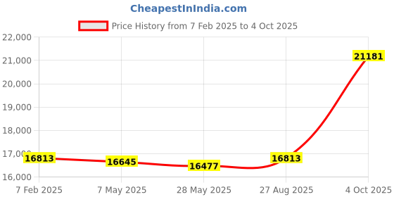 ajio.com avsar Yellow Gold Stone-Studded Stud Earrings avsar Price History Graph from 7 Feb 2025 to 4 Oct 2025