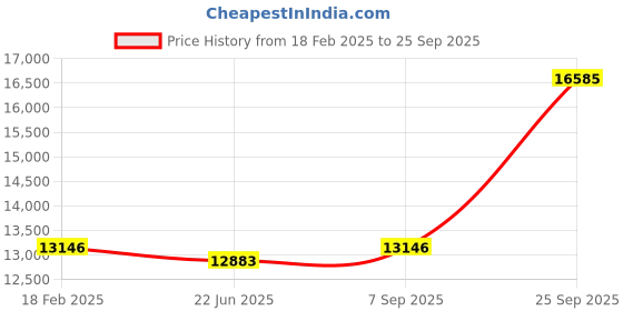 ajio.com avsar Yellow Gold Stone-Studded Stud Earrings avsar Price History Graph from 18 Feb 2025 to 25 Sep 2025
