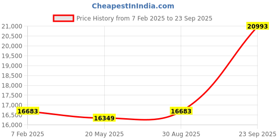 ajio.com avsar Yellow Gold Stone-Studded Stud Earrings avsar Price History Graph from 7 Feb 2025 to 23 Sep 2025